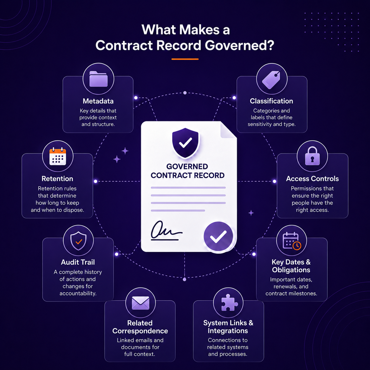 What Makes a Contract Record Governed?