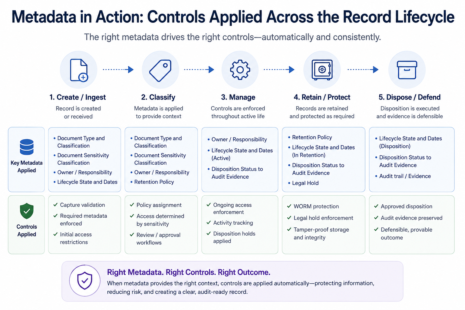 Metadata in action: document classification connects records to retention schedules, WORM protection, legal holds, disposition review, and audit evidence