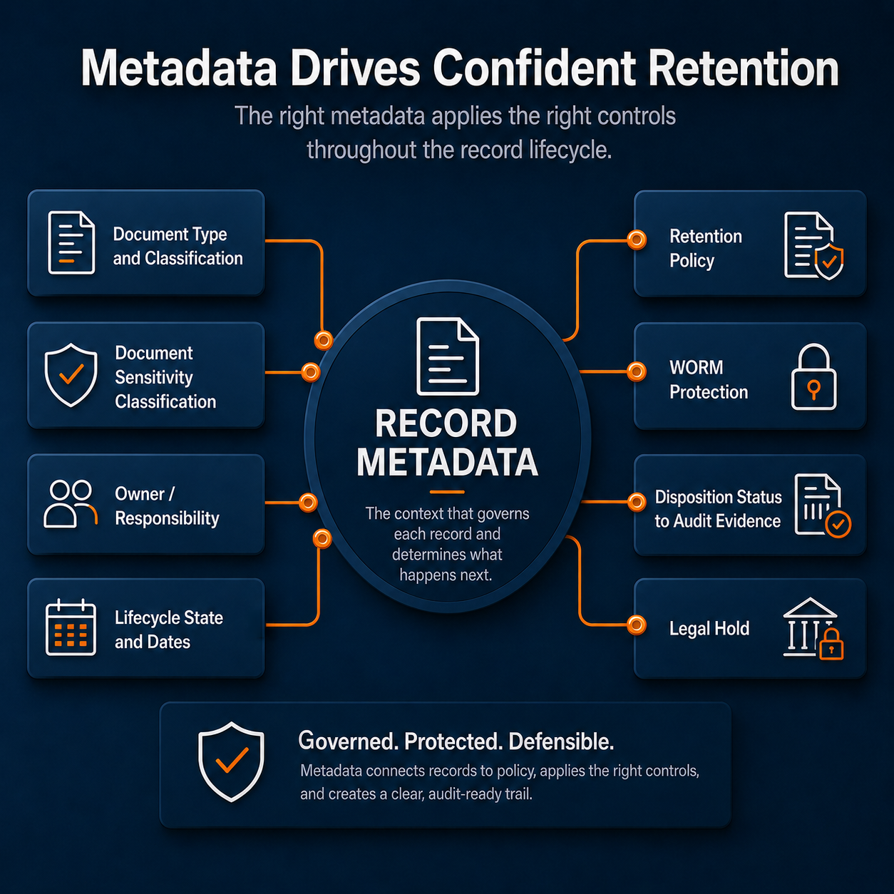 Metadata drives records retention controls, including lifecycle state, retention period, legal hold status, WORM protection, and disposition eligibility