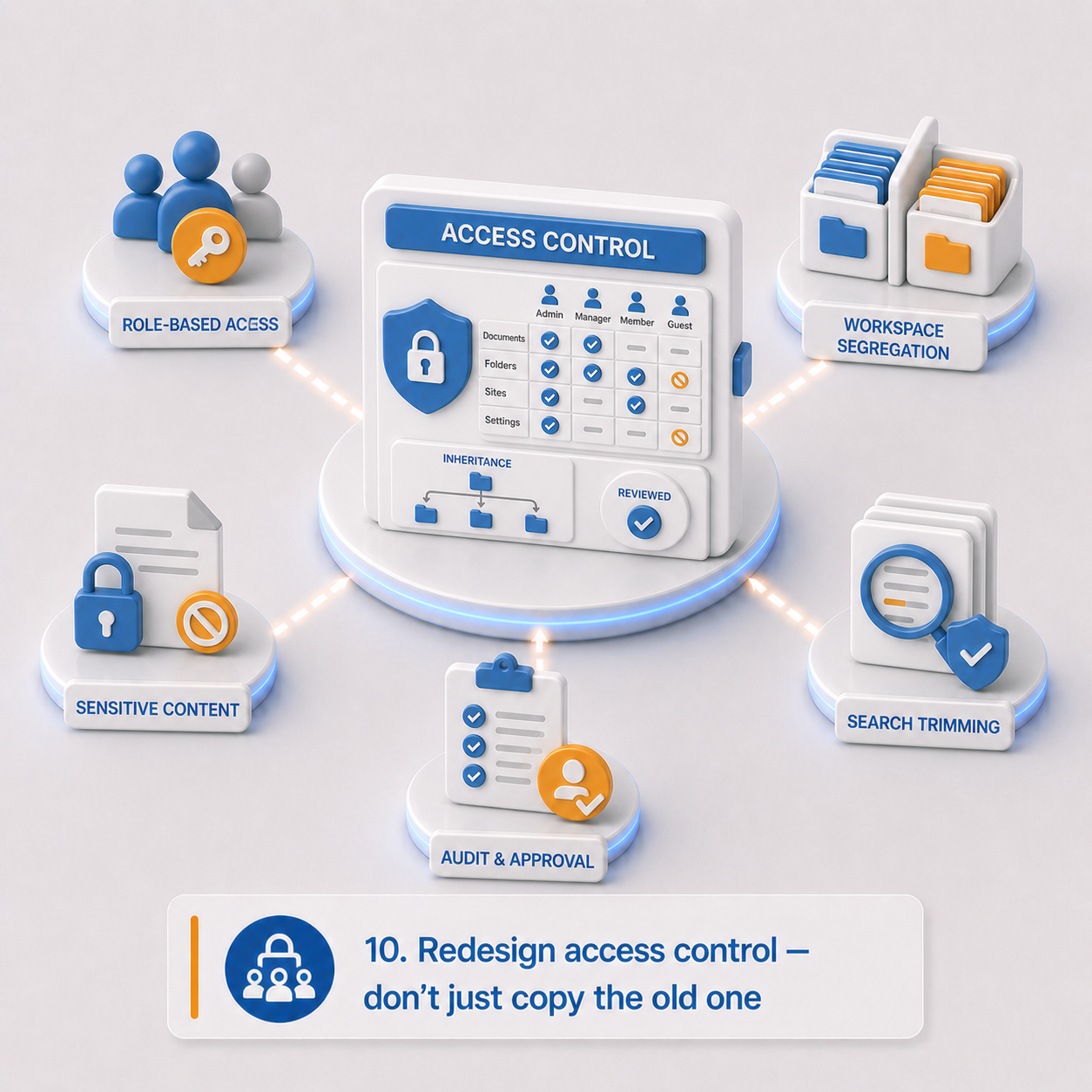 10. Redesign access control — don't just copy the old one