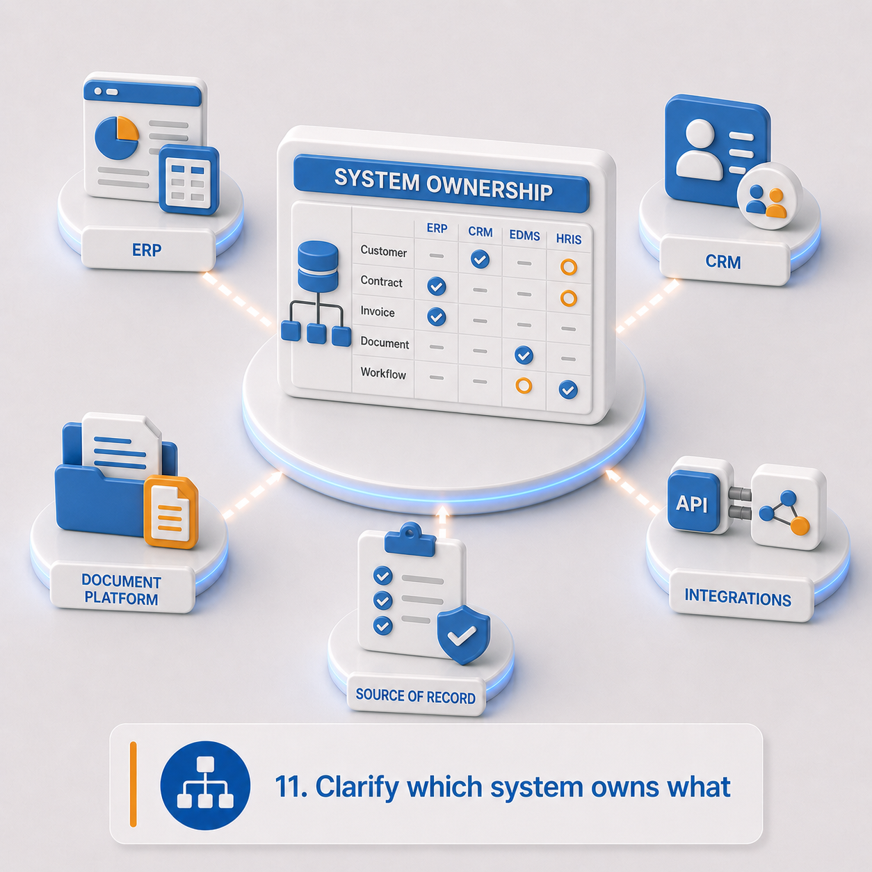 11. Clarify which system owns what