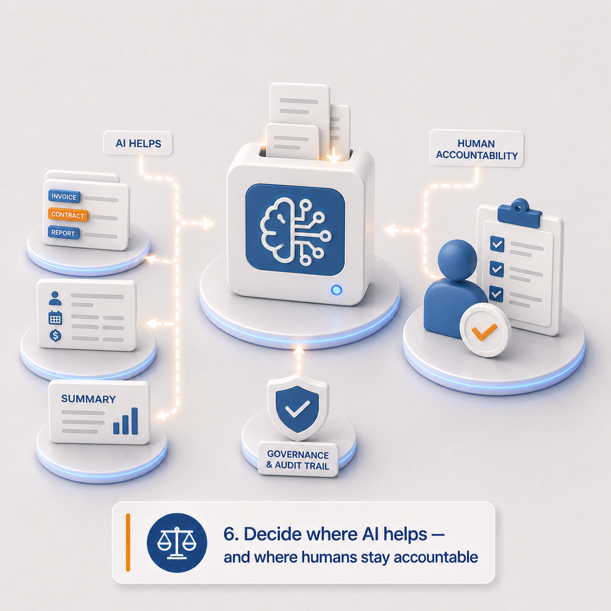 6. Decide where AI helps — and where humans stay accountable