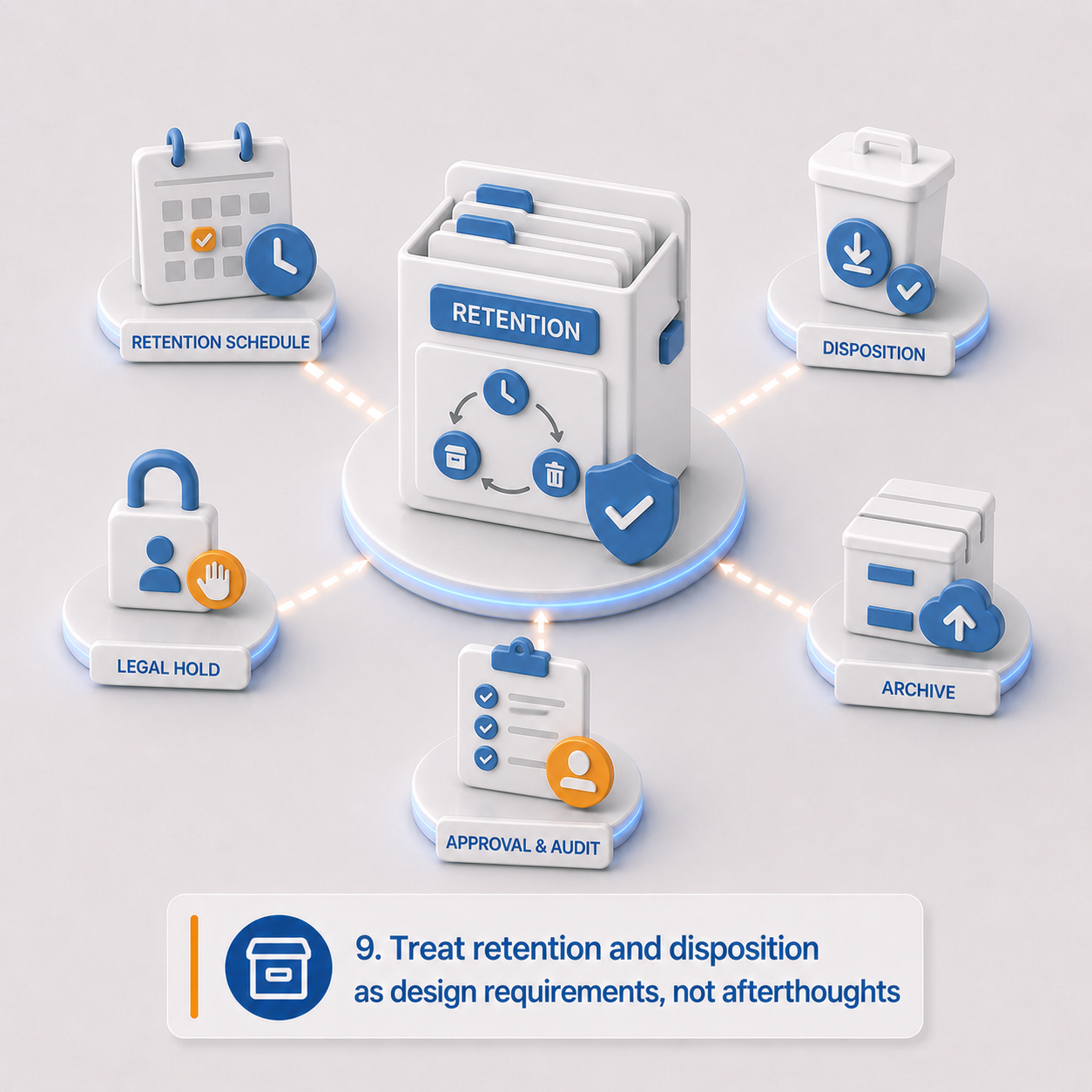 9. Treat retention and disposition as design requirements, not afterthoughts