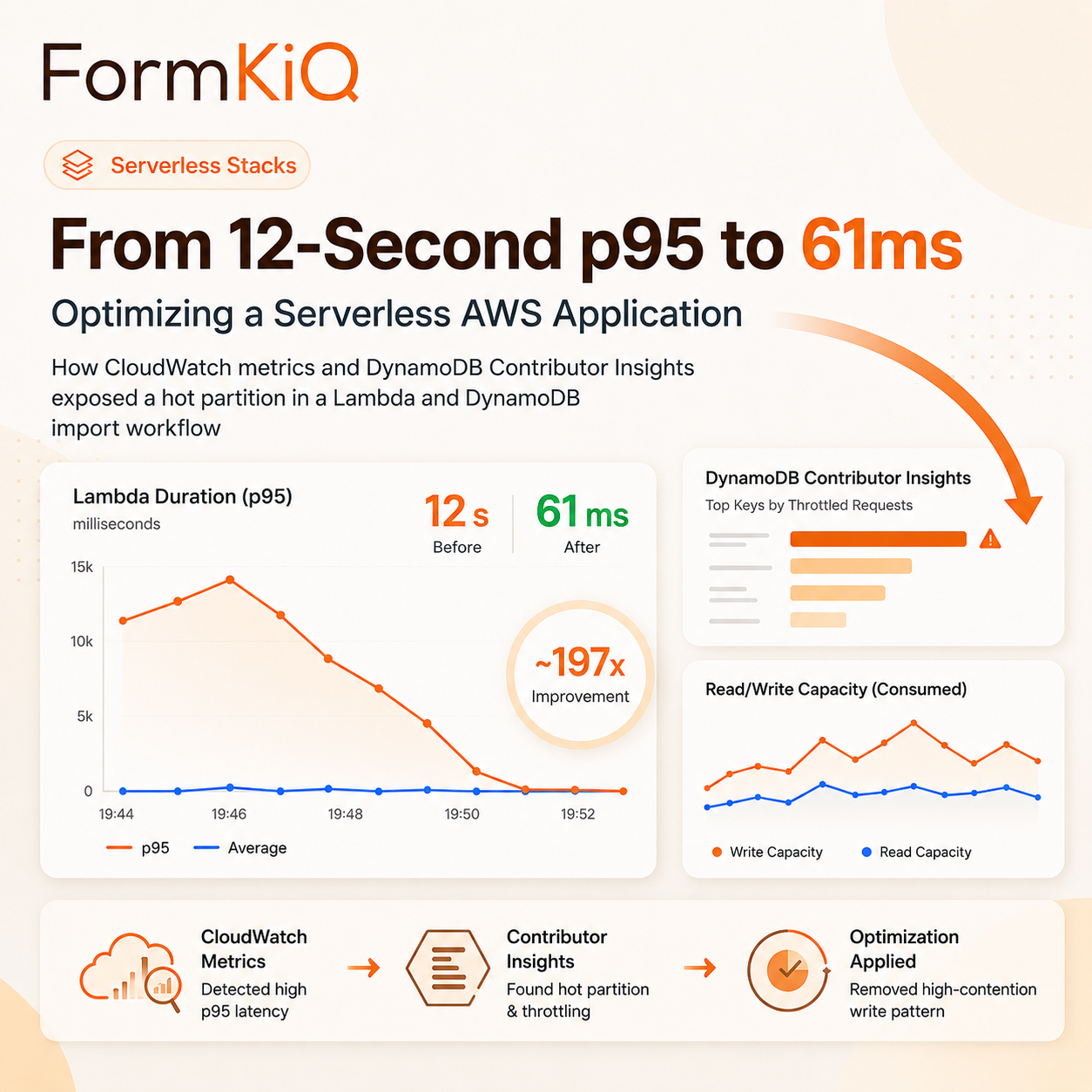 FormKiQ serverless performance optimization case study showing Lambda p95 latency improving from 12 seconds to 61 milliseconds
