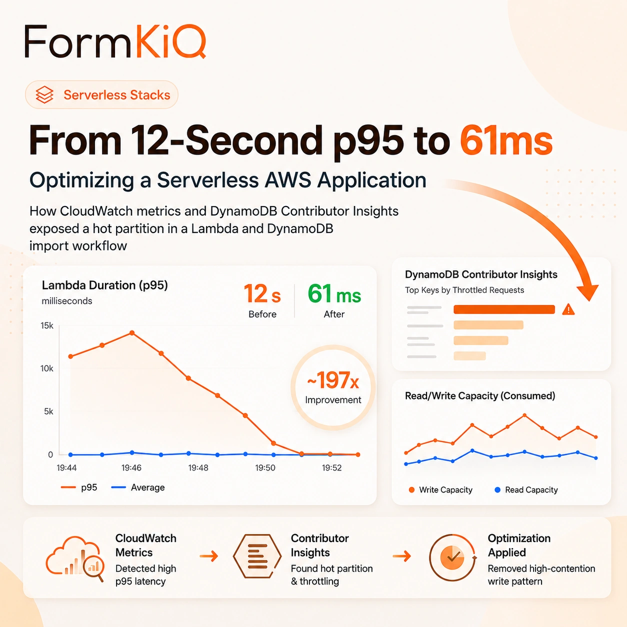 From 12-Second p95 to 61ms: Optimizing a Serverless AWS Application