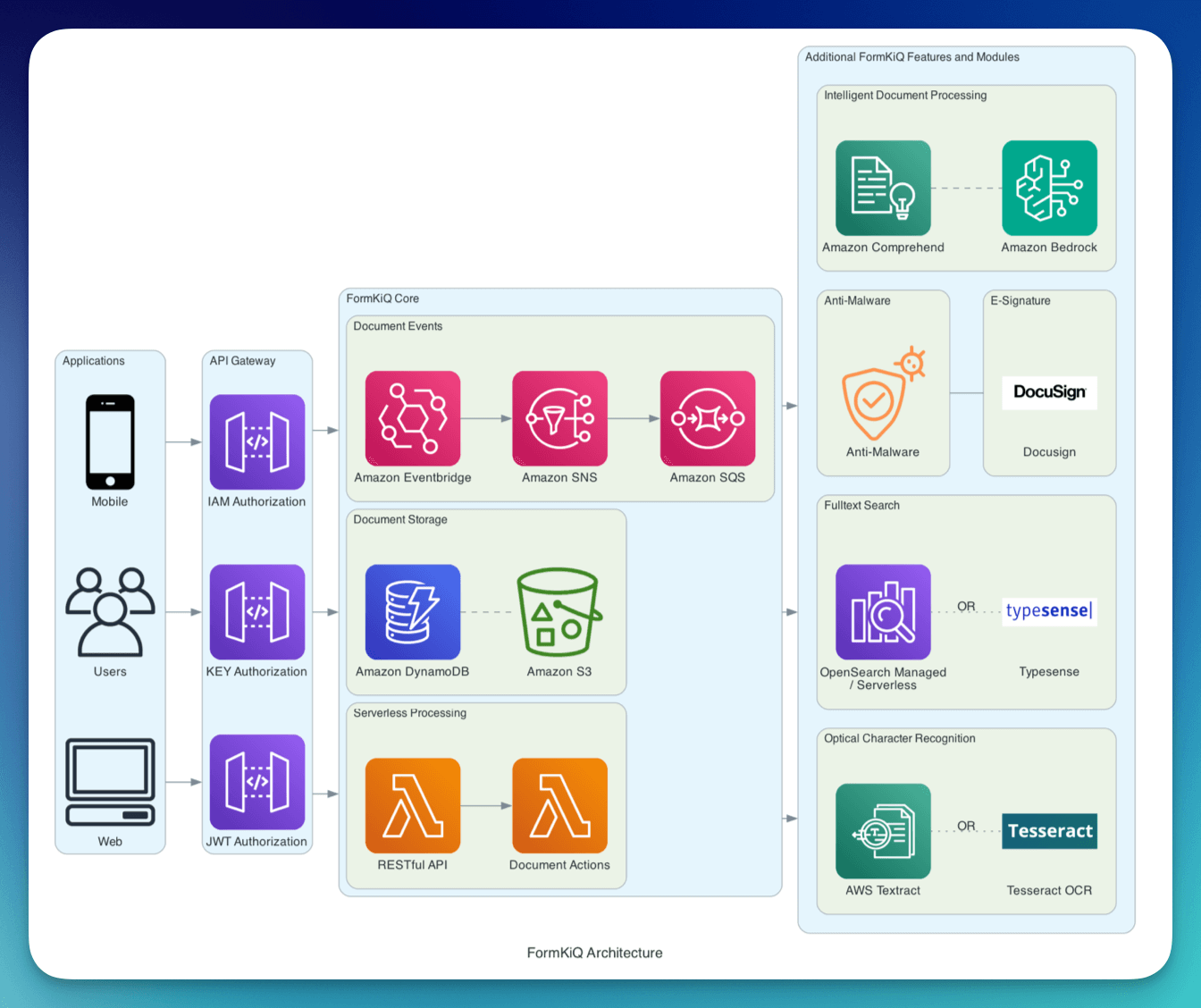 FormKiQ Serverless Stack Architecture