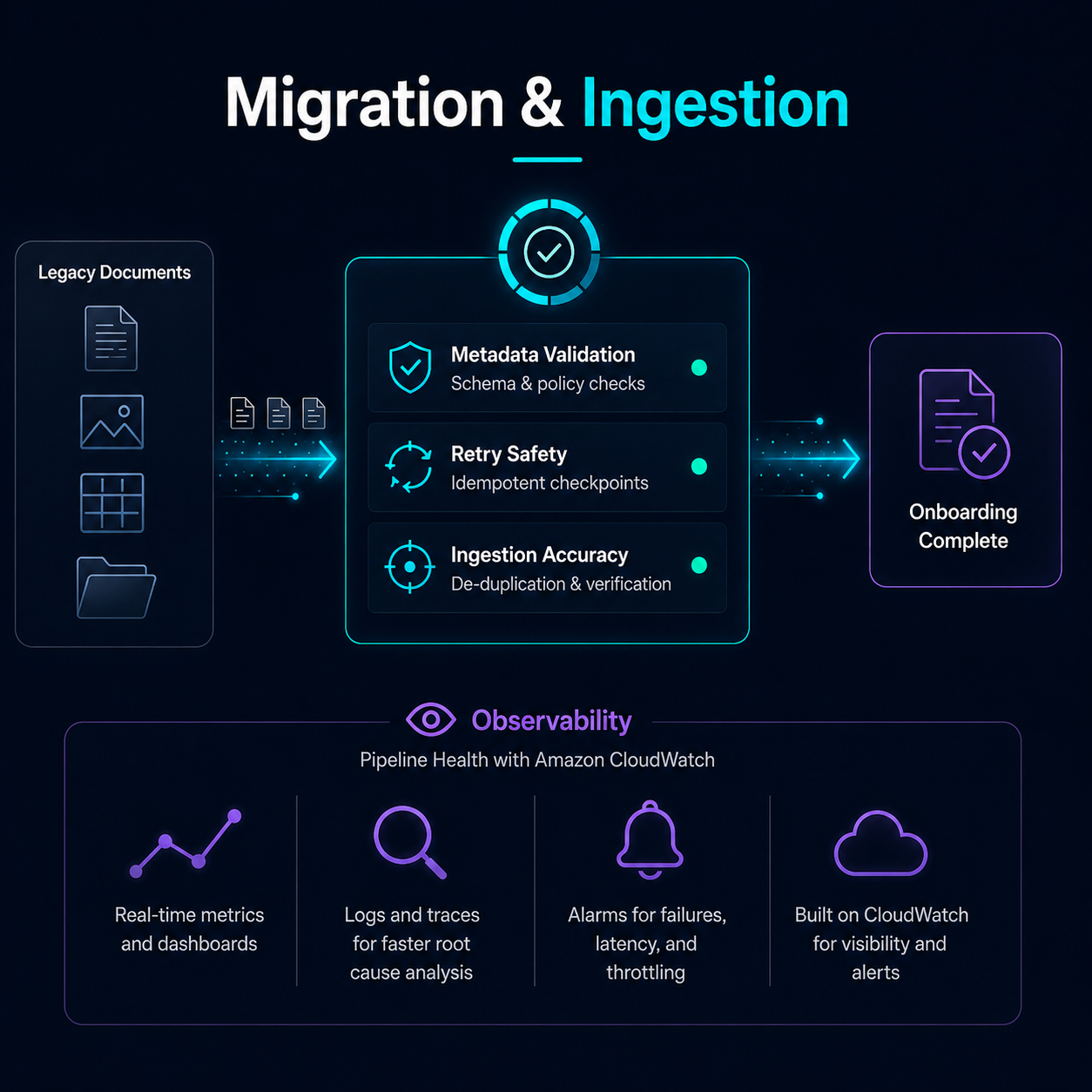 FormKiQ migration and ingestion pipeline health with validation, retry safety, ingestion accuracy, and observability