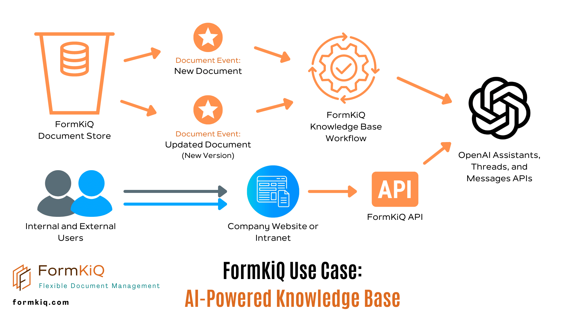FormKiQ On the Roadmap: AI-Powered Knowledge Bases