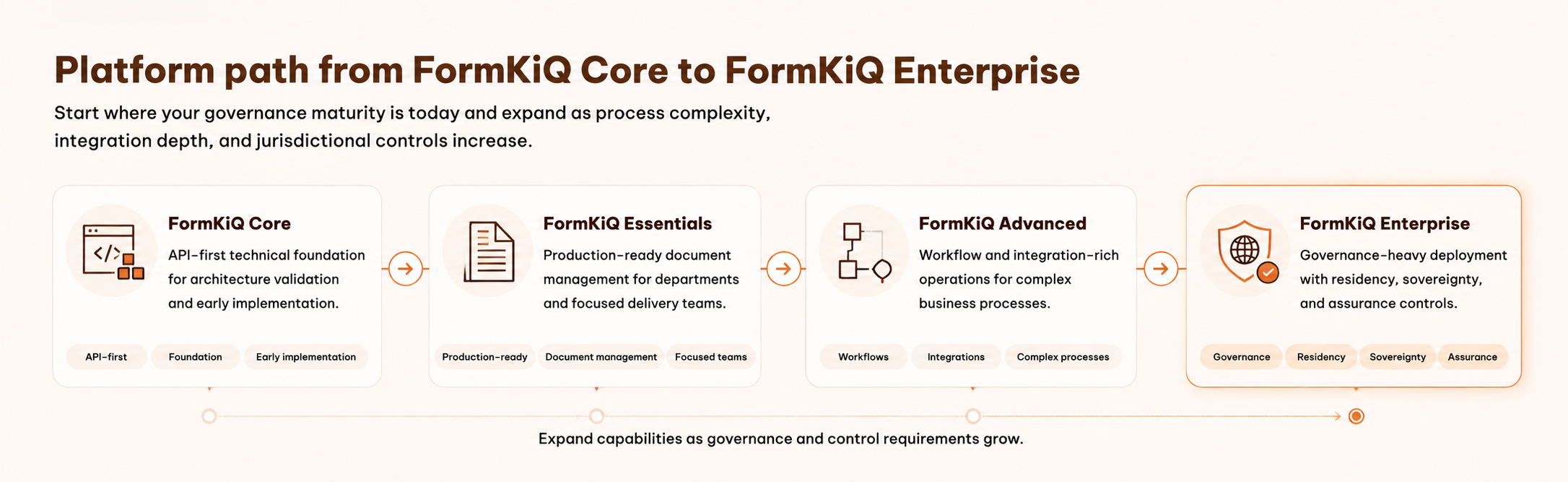 Platform path from FormKiQ Core to FormKiQ Enterprise — API-first foundation through production-ready operations to governance-heavy deployment with residency and sovereignty controls