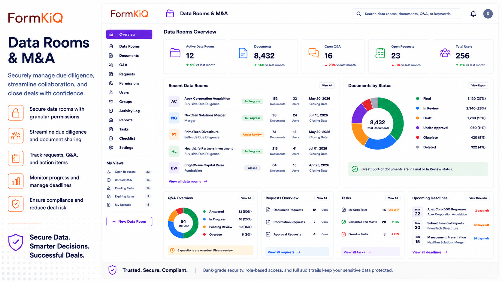 FormKiQ data rooms and M&A dashboard with active data rooms, diligence documents, Q&A, requests, users, and deal deadlines