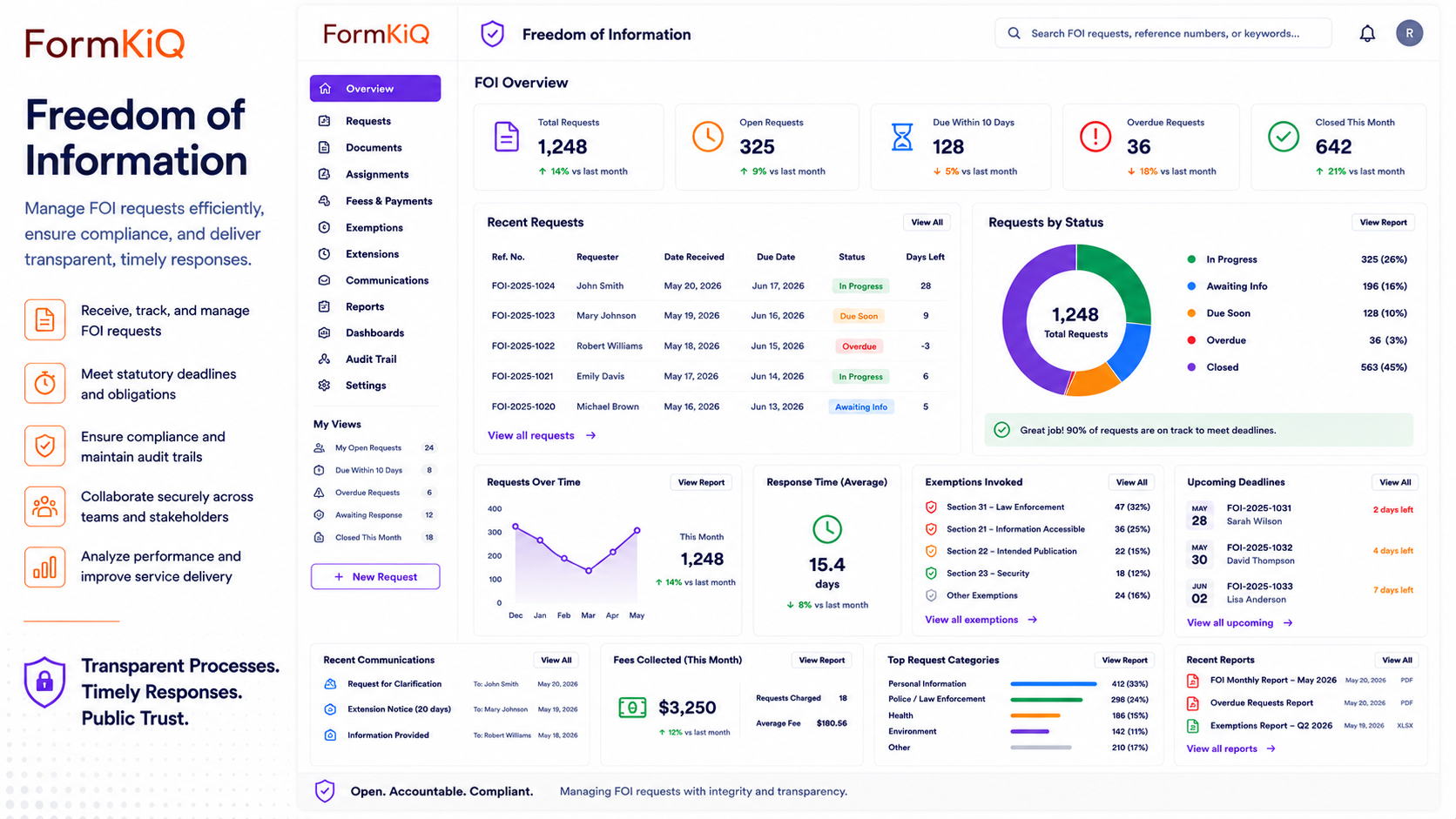 FormKiQ freedom of information dashboard with active FOI requests, redaction review, appeal status, deadlines, and response trends