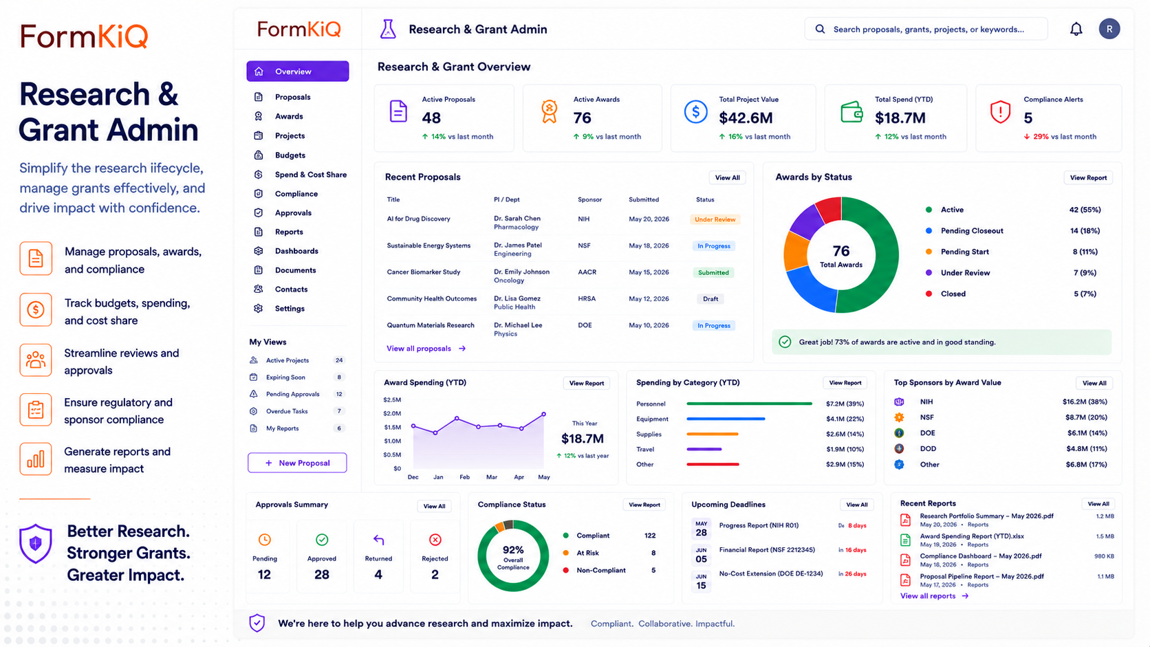 FormKiQ research and grant administration dashboard with proposals, awards, compliance reviews, reports, and research program activity