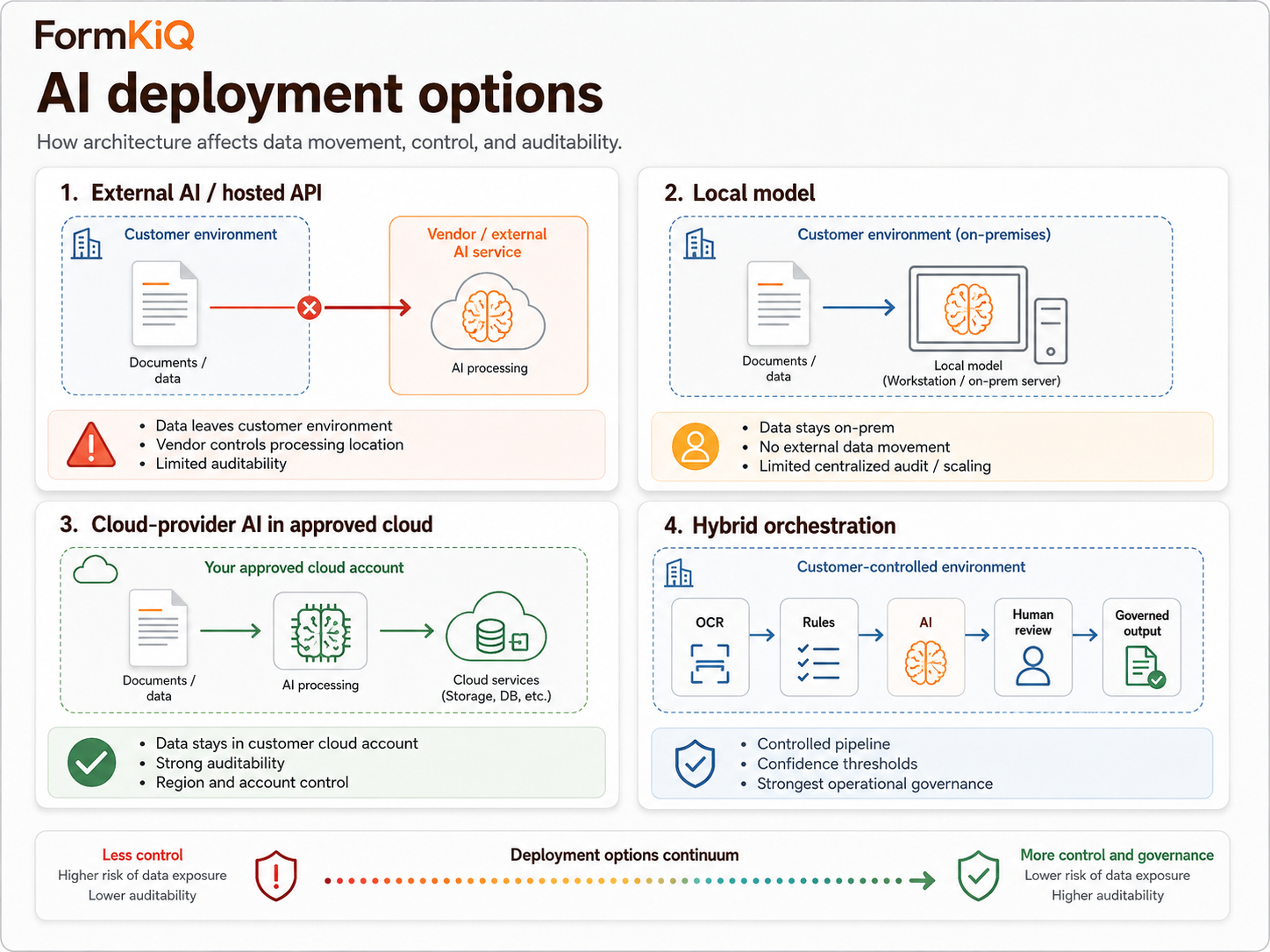 AI deployment options
