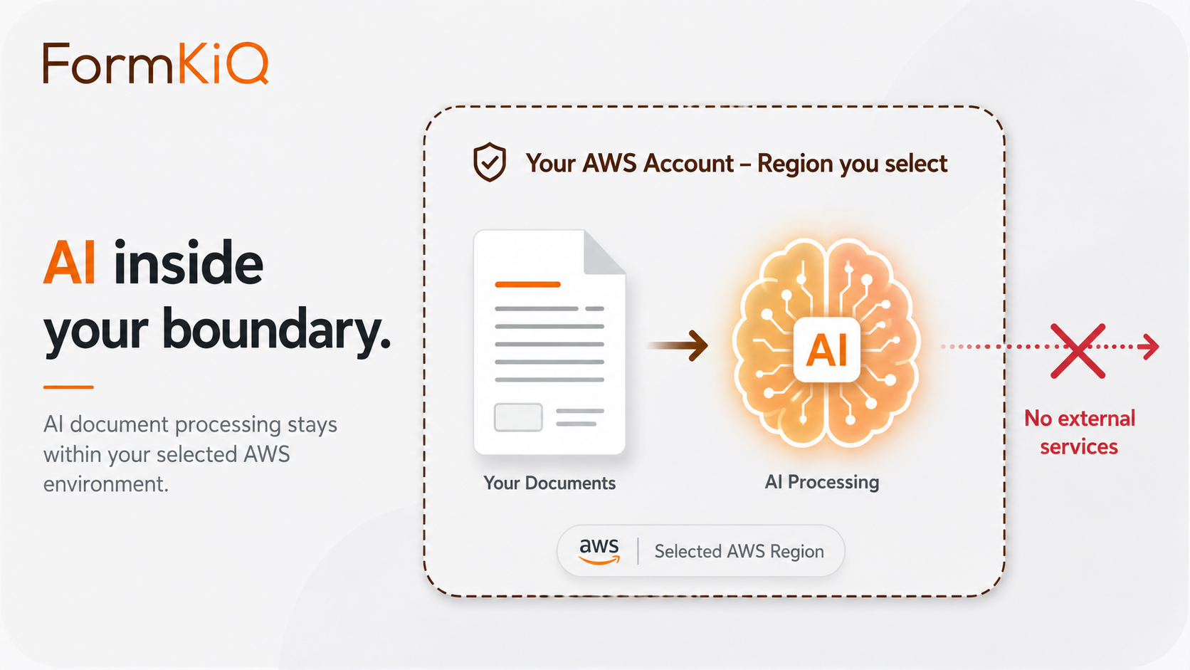 AI processing inside your AWS boundary with governed controls