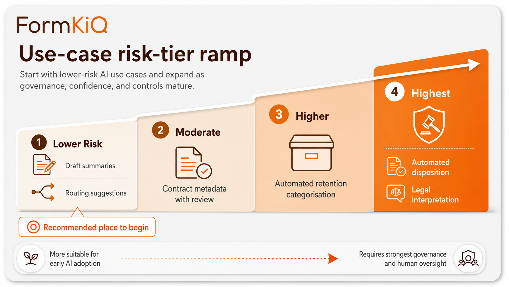 Use-case risk-tier ramp