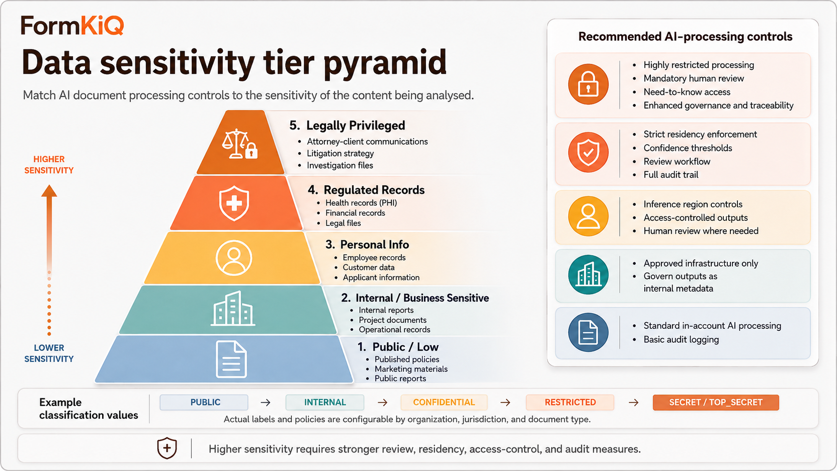 Data sensitivity tier pyramid