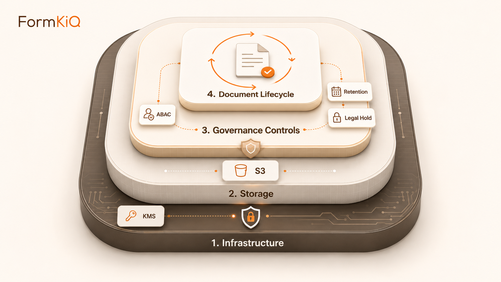 FormKiQ governance-first architecture: Infrastructure, Storage, Governance Controls, and Document Lifecycle layers