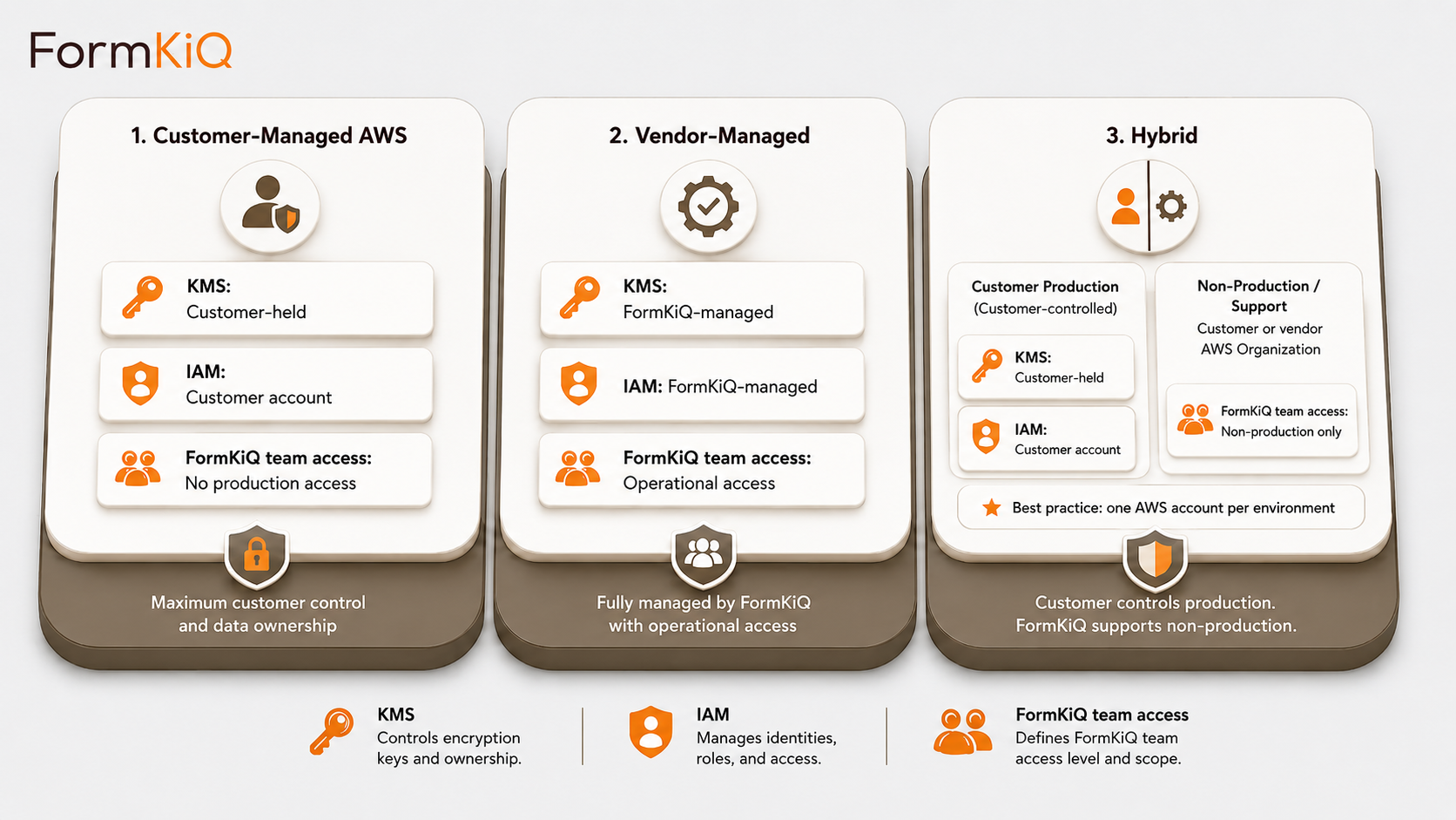FormKiQ deployment models: Customer-Managed AWS, Vendor-Managed, and Hybrid
