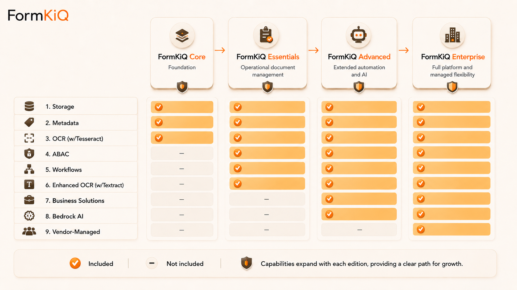 FormKiQ editions: Core, Essentials, Advanced, and Enterprise — capabilities expand with each edition