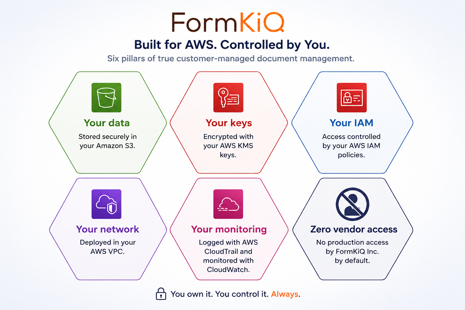 Six pillars of customer-managed document management: Your data, Your keys, Your IAM, Your network, Your monitoring, Zero vendor access