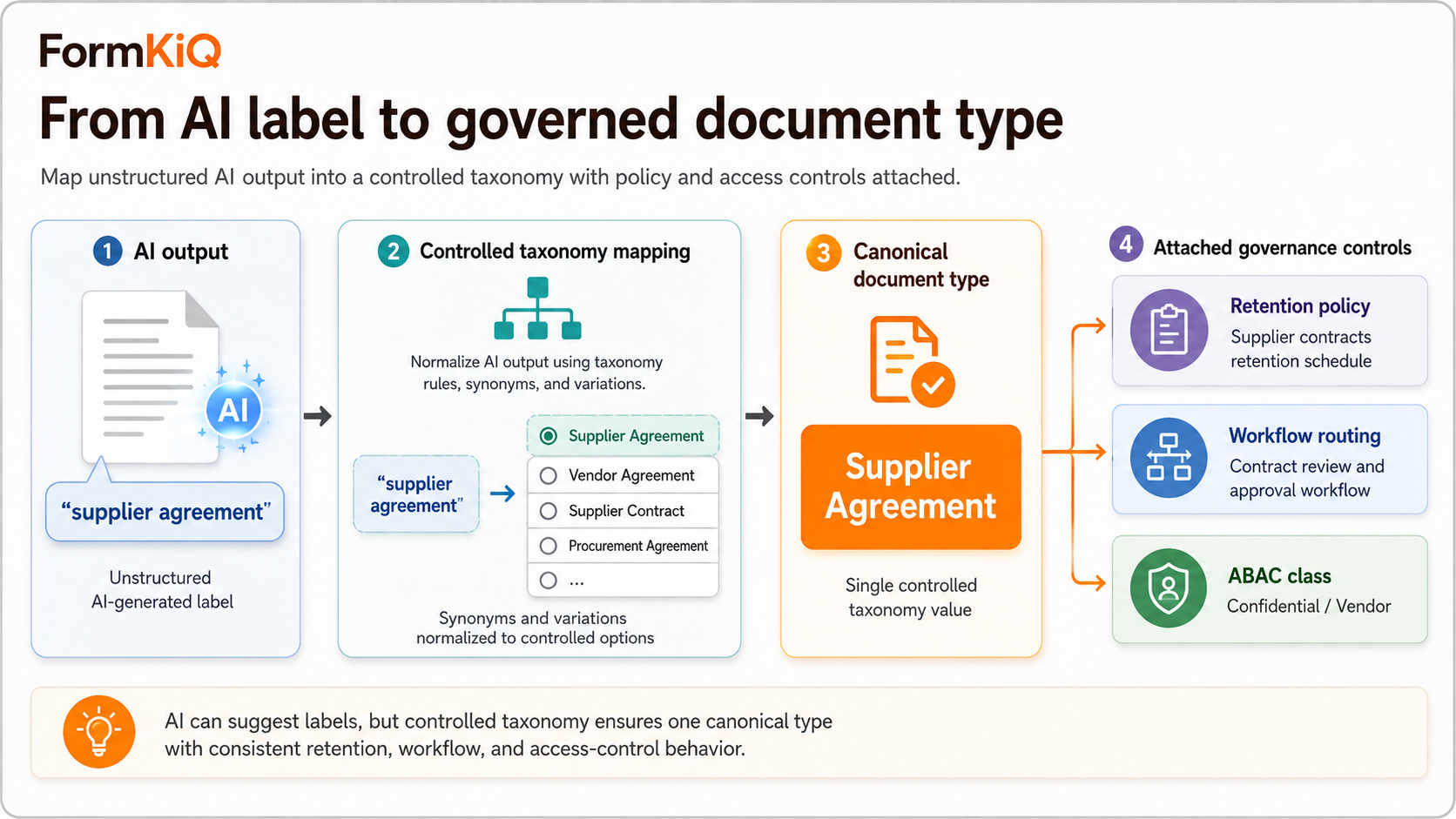 From AI label to governed document type