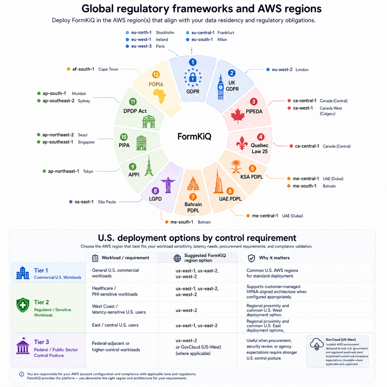 Global regulatory frameworks and AWS regions: deployment map showing which FormKiQ AWS regions satisfy GDPR, HIPAA, PIPEDA, KSA PDPL, LGPD, POPIA, APPI, PIPA, DPDP Act, and other frameworks, plus US deployment tiers by control requirement