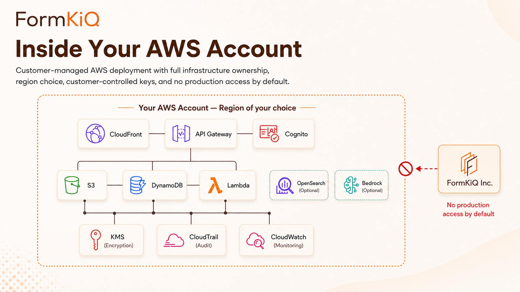FormKiQ deployed inside your AWS account with customer-controlled infrastructure, data, and governance