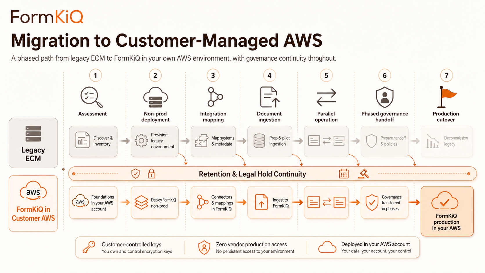Migration to customer-managed AWS: 7-phase path from Legacy ECM to FormKiQ production — Assessment, Non-prod deployment, Integration mapping, Document ingestion, Parallel operation, Phased governance handoff, Production cutover — with retention and legal hold continuity throughout
