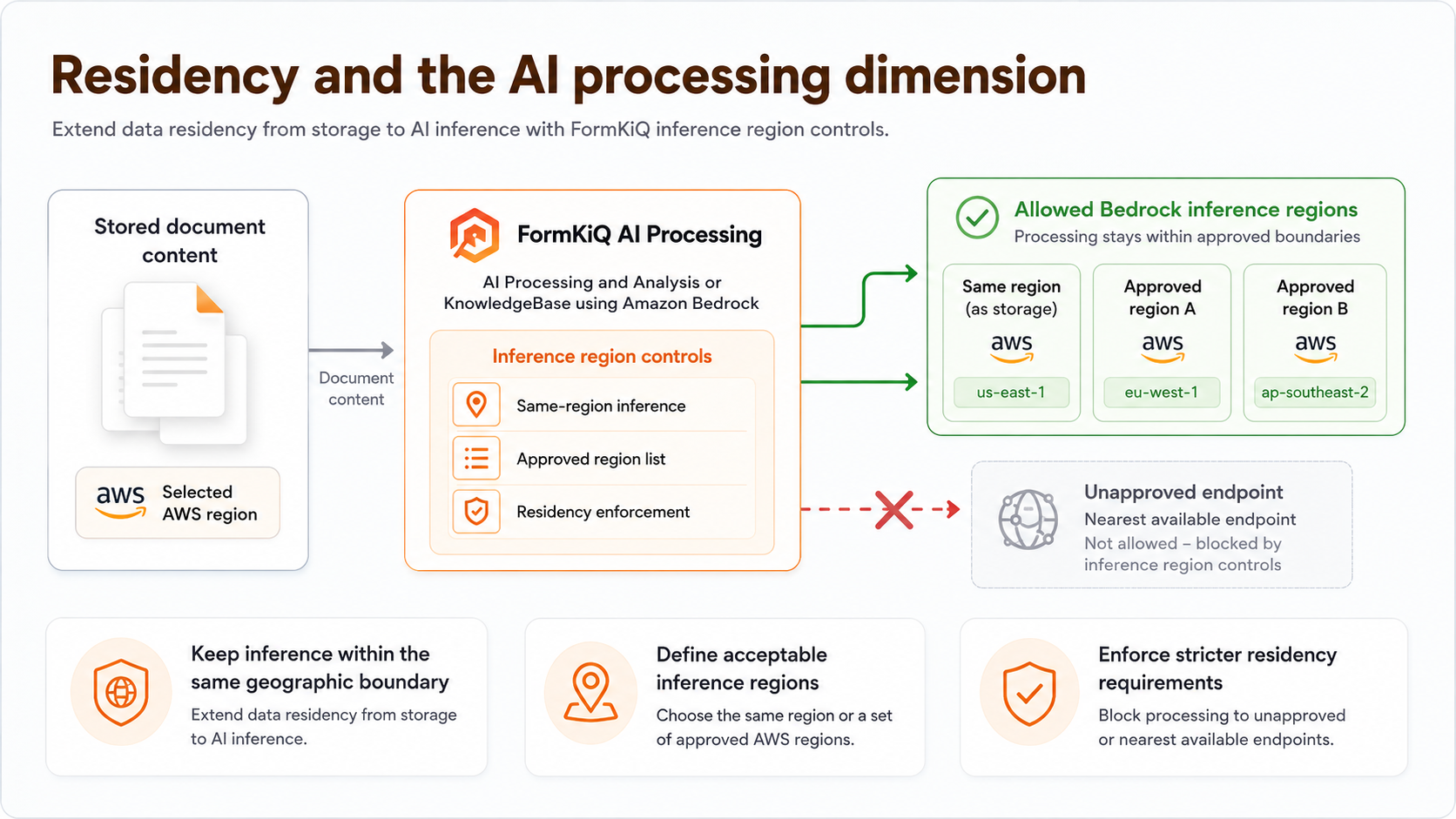 Residency and the AI processing dimension: FormKiQ inference region controls extend data residency from storage to AI inference, with allowed Bedrock regions, approved region lists, and residency enforcement blocking unapproved endpoints